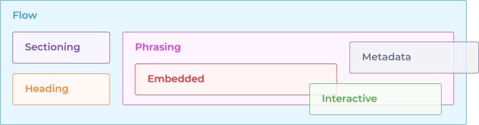 Диаграмма категорий тегов
